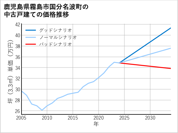 鹿児島県霧島市国分名波町の中古戸建て価格推移