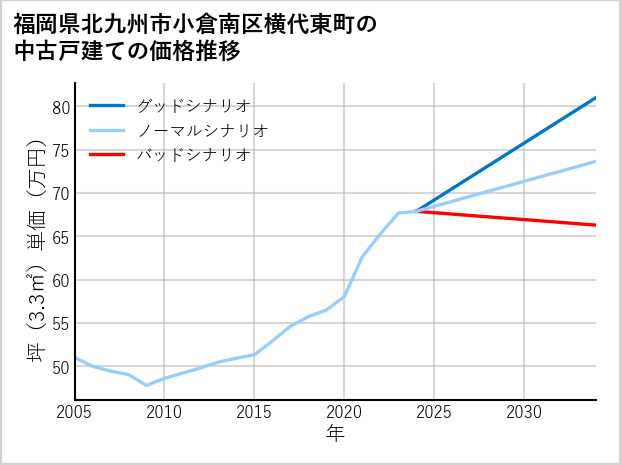 福岡県北九州市小倉南区横代東町の中古戸建て価格推移