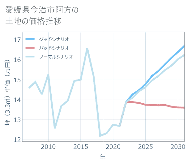 愛媛県今治市阿方の土地価格推移