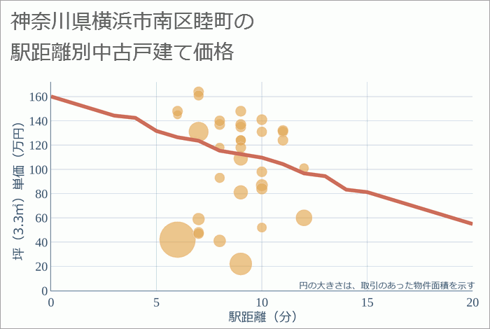 神奈川県横浜市南区睦町の徒歩距離別の中古戸建て坪単価