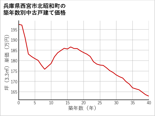 兵庫県西宮市北昭和町の築年数別の中古戸建て坪単価