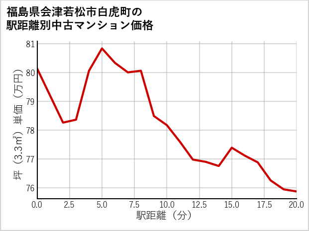 福島県会津若松市白虎町の徒歩距離別の中古マンション坪単価