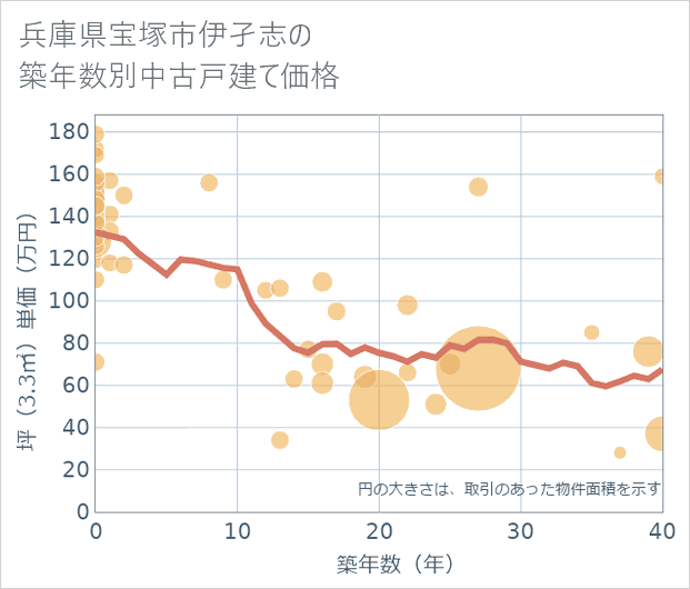 兵庫県宝塚市伊孑志の築年数別の中古戸建て坪単価