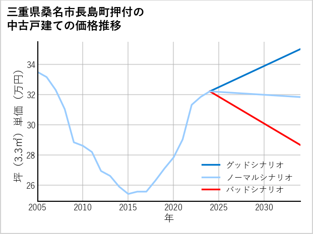 三重県桑名市長島町押付の中古戸建て価格推移