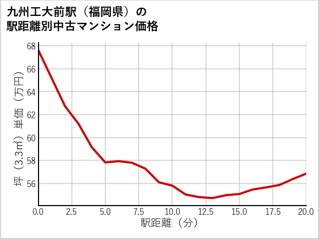 九州工大前駅（福岡県）の徒歩距離別の中古マンション坪単価