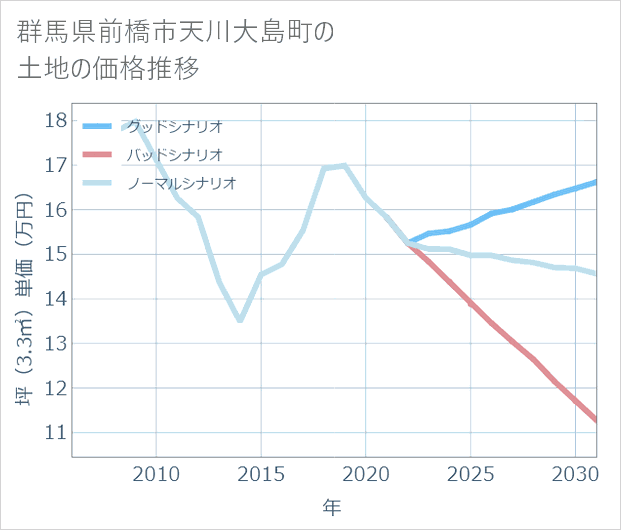 群馬県前橋市天川大島町の土地価格推移