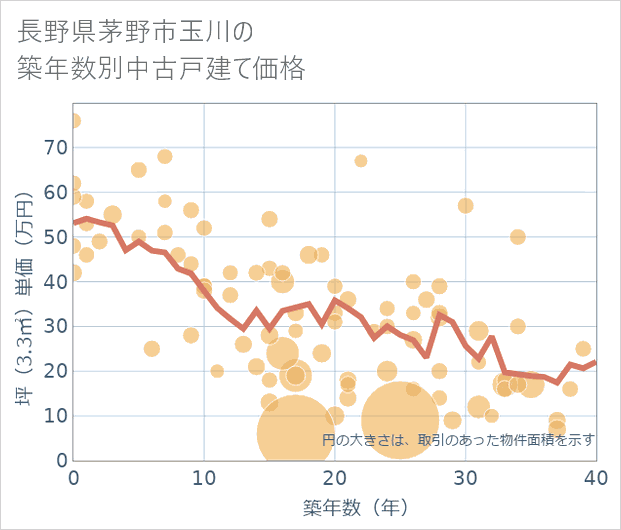 長野県茅野市玉川の築年数別の中古戸建て坪単価