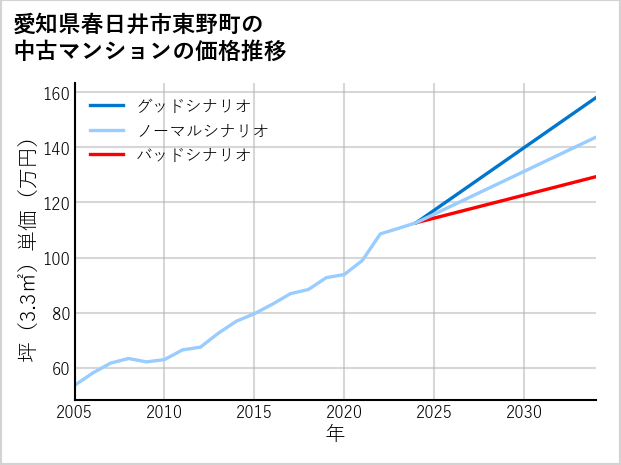 愛知県春日井市東野町の中古マンション価格推移