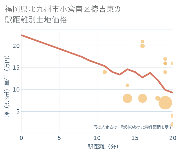 福岡県北九州市小倉南区徳吉東の徒歩距離別の土地坪単価