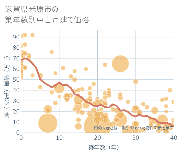滋賀県米原市の築年数別の中古戸建て坪単価
