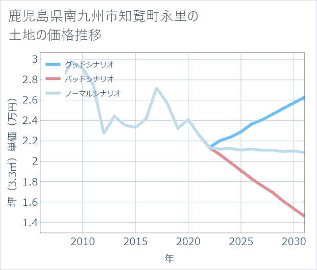 鹿児島県南九州市知覧町永里の土地価格推移