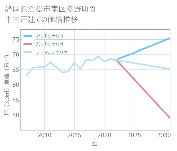 静岡県浜松市南区参野町の中古戸建て価格推移