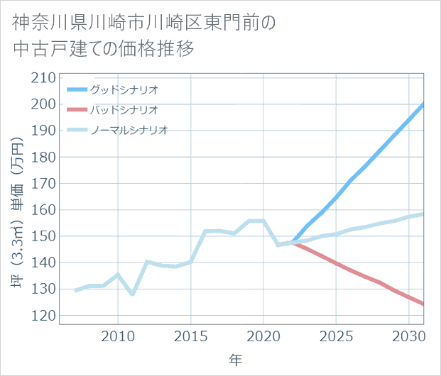 神奈川県川崎市川崎区東門前の中古戸建て価格推移