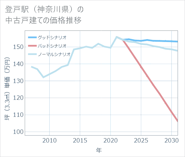 登戸駅(神奈川県)の中古戸建て価格推移