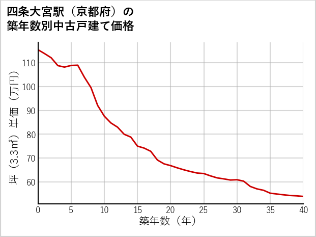 四条大宮駅（京都府）の築年数別の中古戸建て坪単価