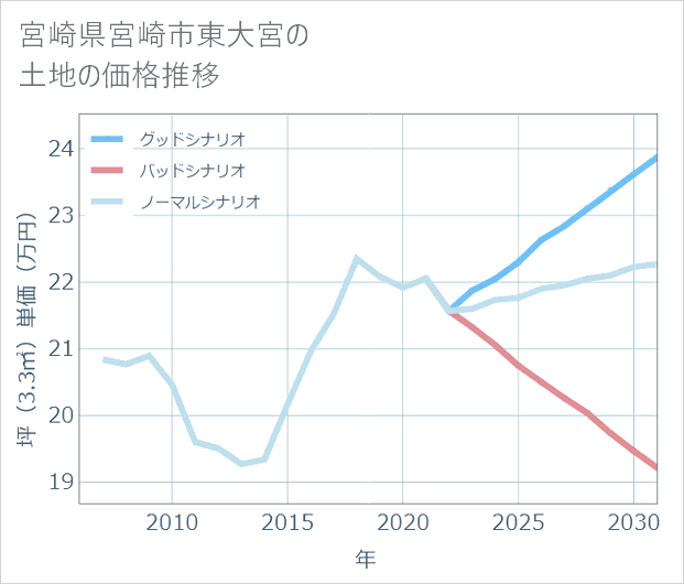 宮崎県宮崎市東大宮の土地価格推移