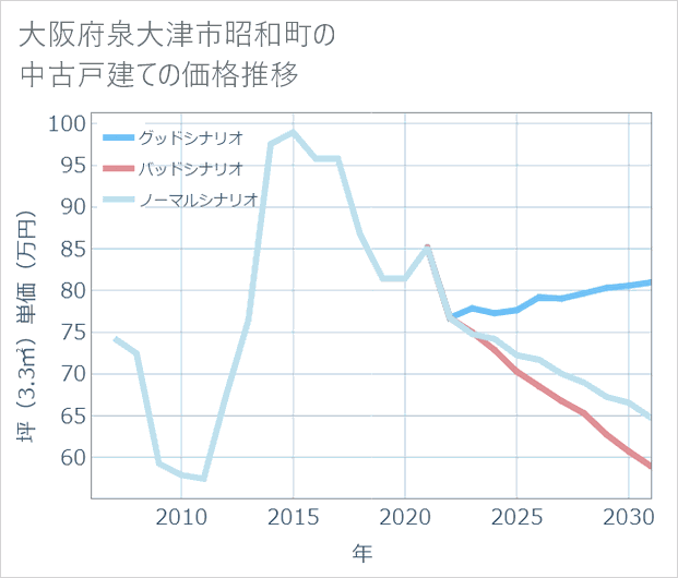大阪府泉大津市昭和町の中古戸建て価格推移