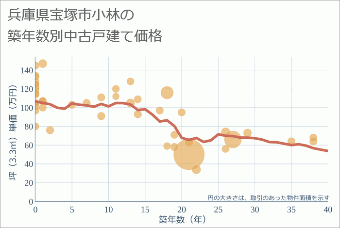 兵庫県宝塚市小林の築年数別の中古戸建て坪単価