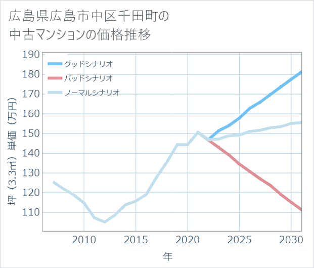 広島県広島市中区千田町の中古マンション価格推移