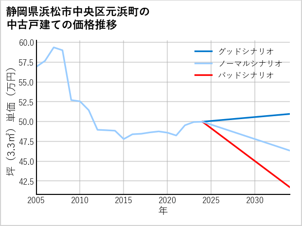 静岡県浜松市中央区元浜町の中古戸建て価格推移