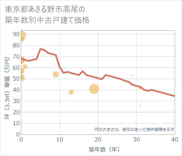 東京都あきる野市高尾の築年数別の中古戸建て坪単価