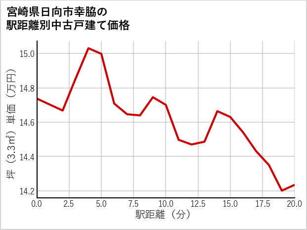 宮崎県日向市幸脇の徒歩距離別の中古戸建て坪単価