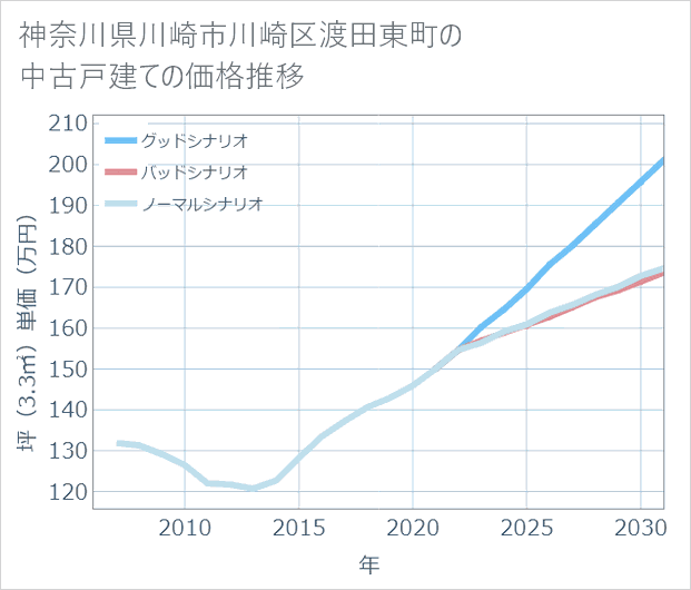 神奈川県川崎市川崎区渡田東町の中古戸建て価格推移