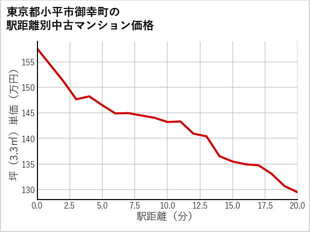 東京都小平市御幸町の徒歩距離別の中古マンション坪単価