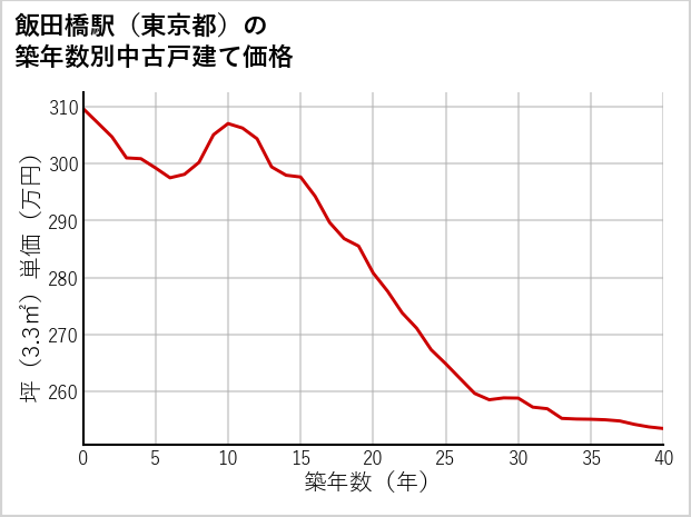飯田橋駅（東京都）の築年数別の中古戸建て坪単価
