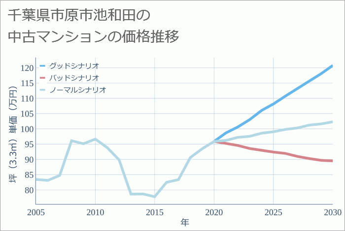 千葉県市原市池和田の中古マンション価格推移