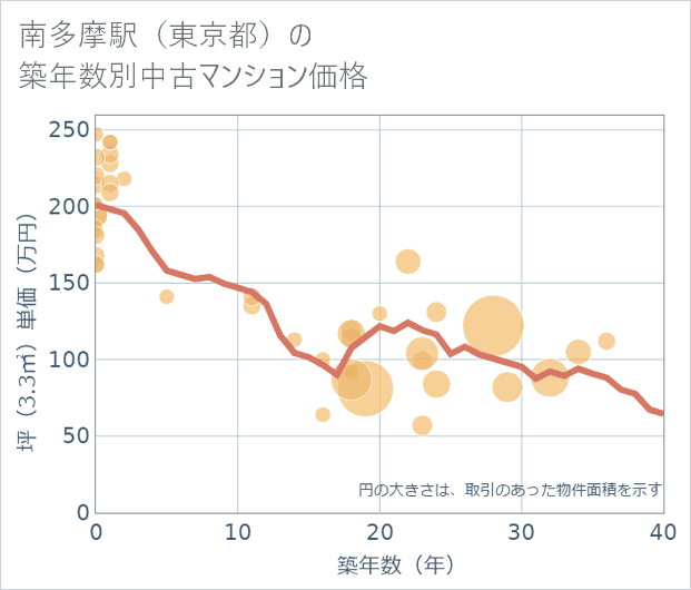 南多摩駅(東京都)の築年数別の中古マンション坪単価