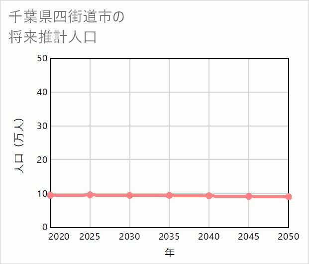四街道市の将来推計人口