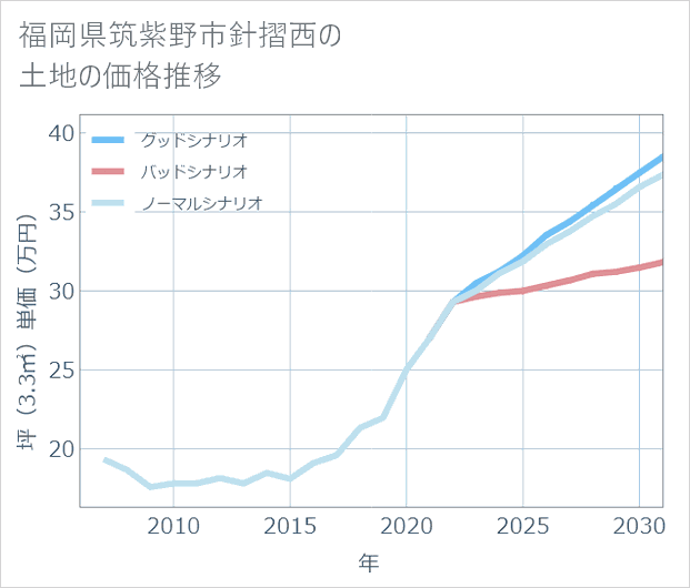 福岡県筑紫野市針摺西の土地価格推移