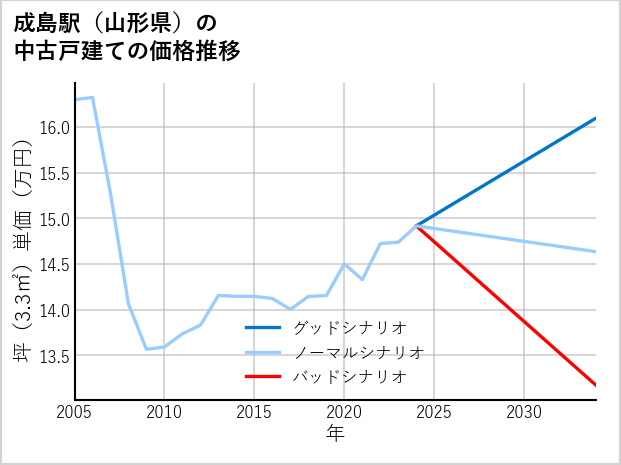 成島駅（山形県）の中古戸建て価格推移