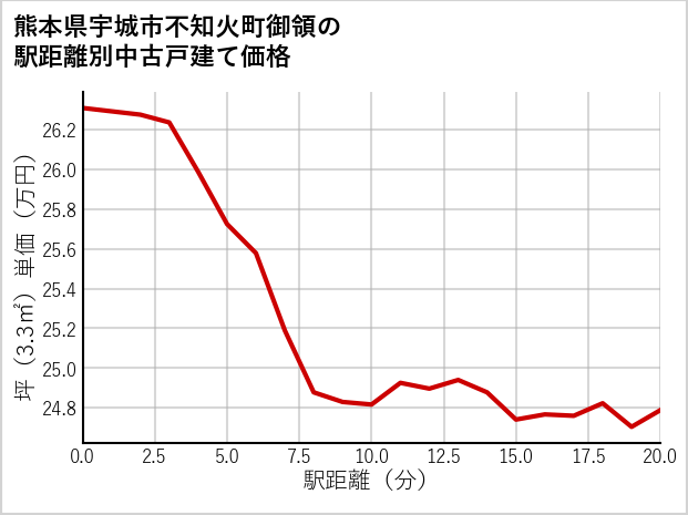 熊本県宇城市不知火町御領の徒歩距離別の中古戸建て坪単価