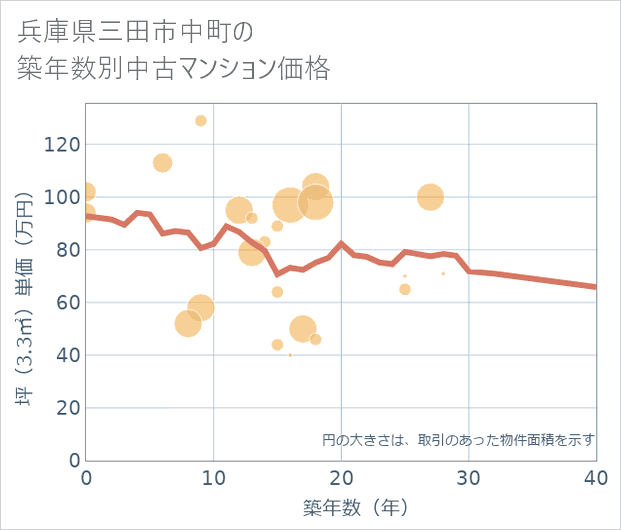 兵庫県三田市中町の築年数別の中古マンション坪単価