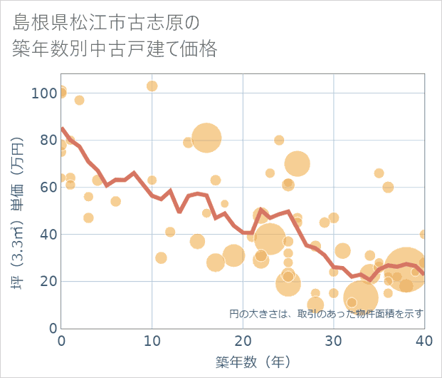島根県松江市古志原の築年数別の中古戸建て坪単価