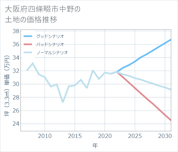 大阪府四條畷市中野の土地価格推移
