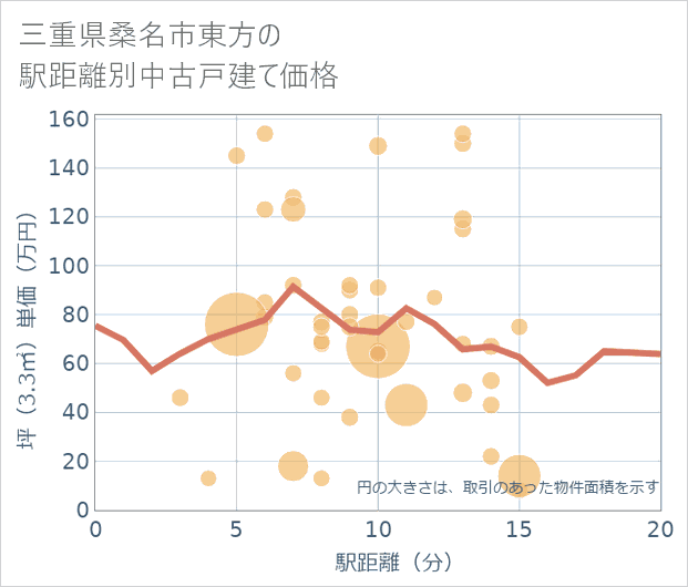 三重県桑名市東方の徒歩距離別の中古戸建て坪単価