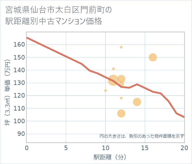宮城県仙台市太白区門前町の徒歩距離別の中古マンション坪単価