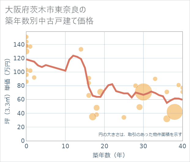 大阪府茨木市東奈良の築年数別の中古戸建て坪単価