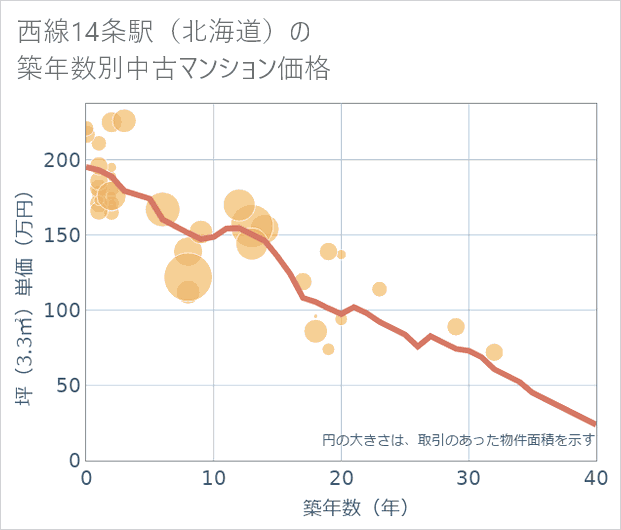 西線14条駅(北海道)の築年数別の中古マンション坪単価