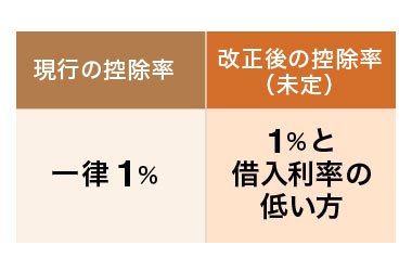 改正後の控除率はどうなる