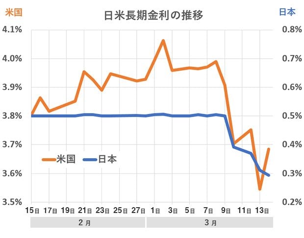 グラフ：日米長期金利の推移