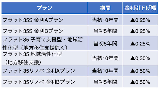 フラット35の各種金利引き下げ制度