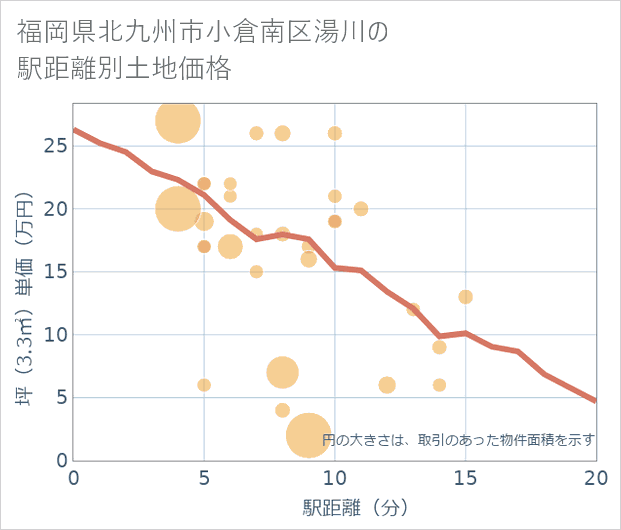 福岡県北九州市小倉南区湯川の徒歩距離別の土地坪単価