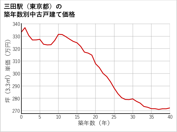 三田駅（東京都）の築年数別の中古戸建て坪単価