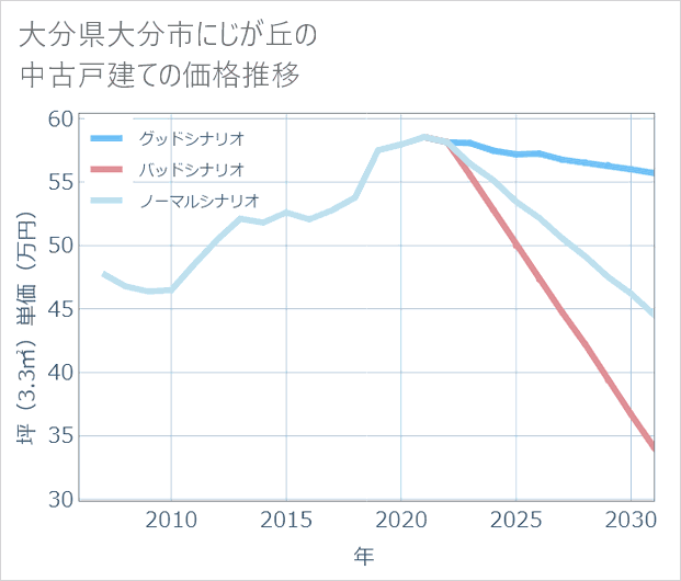 大分県大分市にじが丘の中古戸建て価格推移