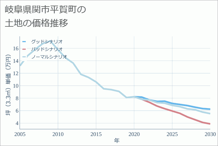 岐阜県関市平賀町の土地価格推移