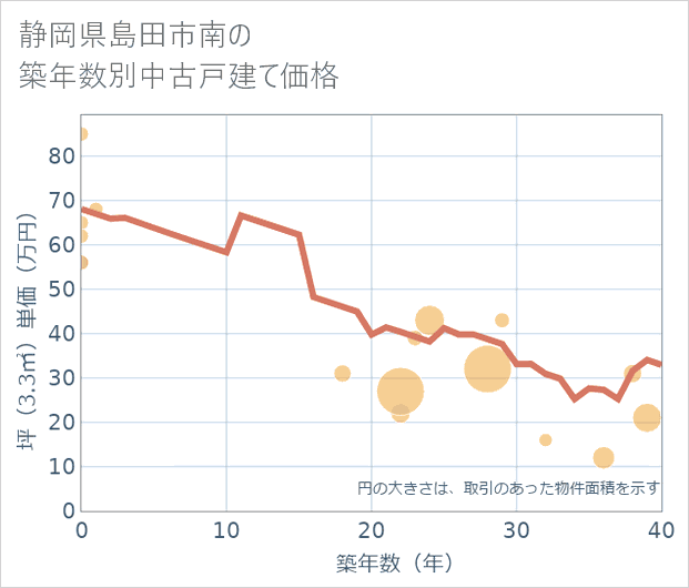 静岡県島田市南の築年数別の中古戸建て坪単価